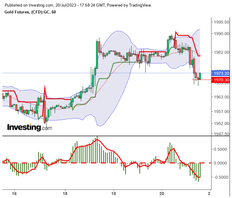 Gold traden - long bzw. short 1382521
