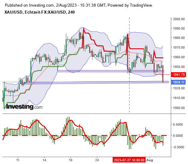 Gold traden - long bzw. short 1384280