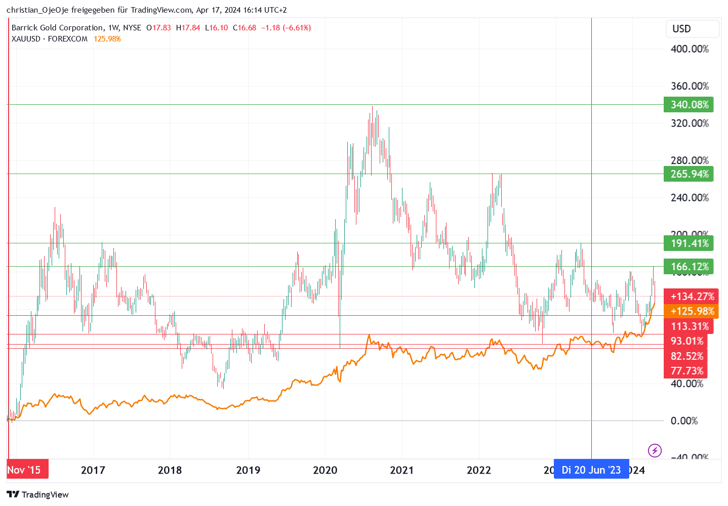 Barrick Gold 1425344