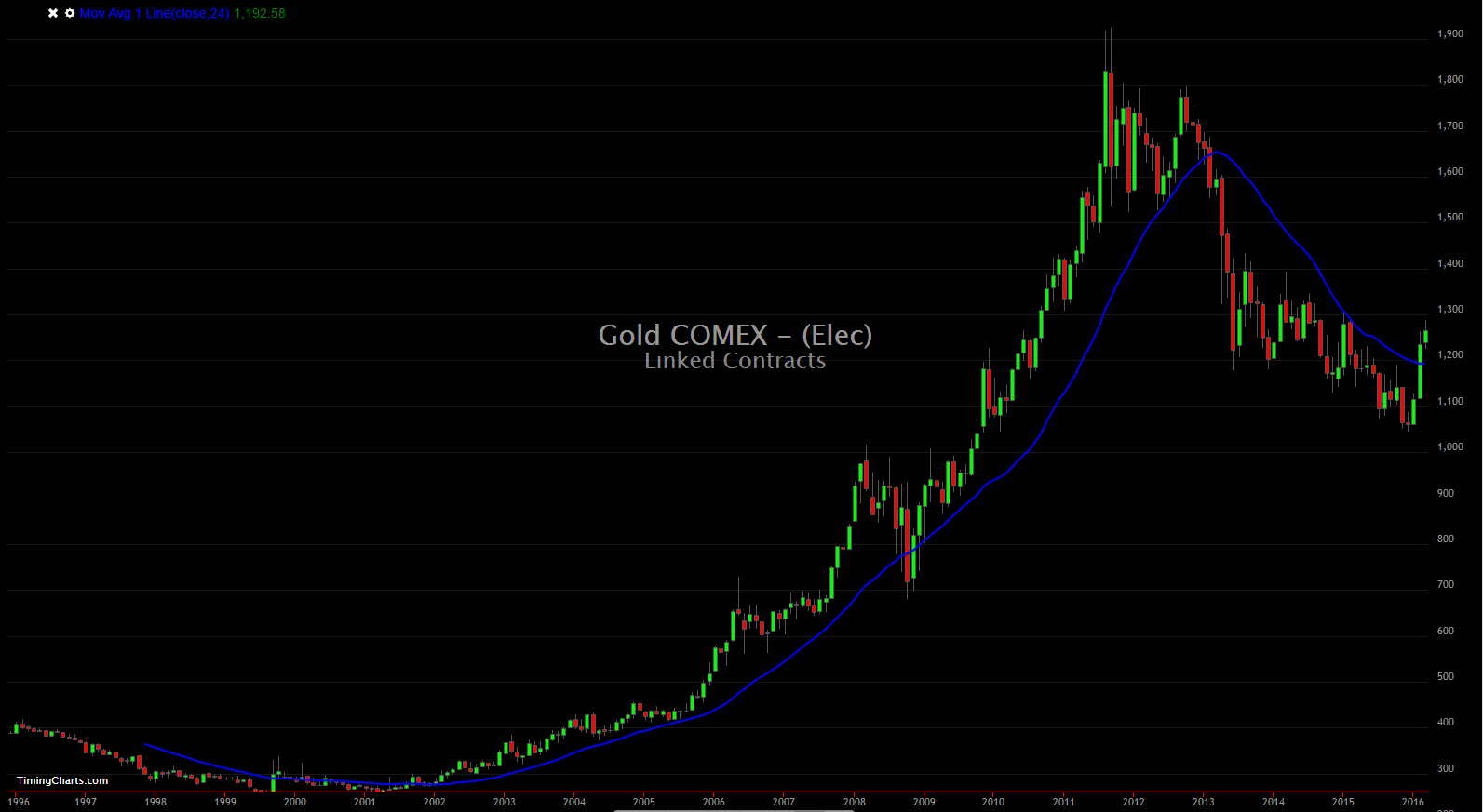 Gold traden - long bzw. short 902056