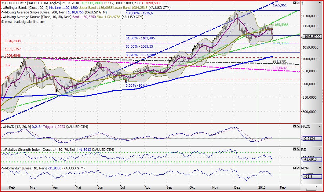 Quo Vadis Dax 2010 - Das Original 293624