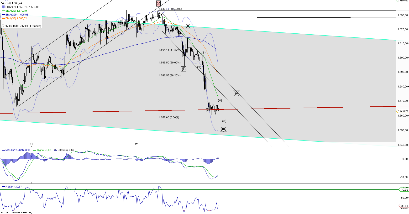 Gold shorten? 517191