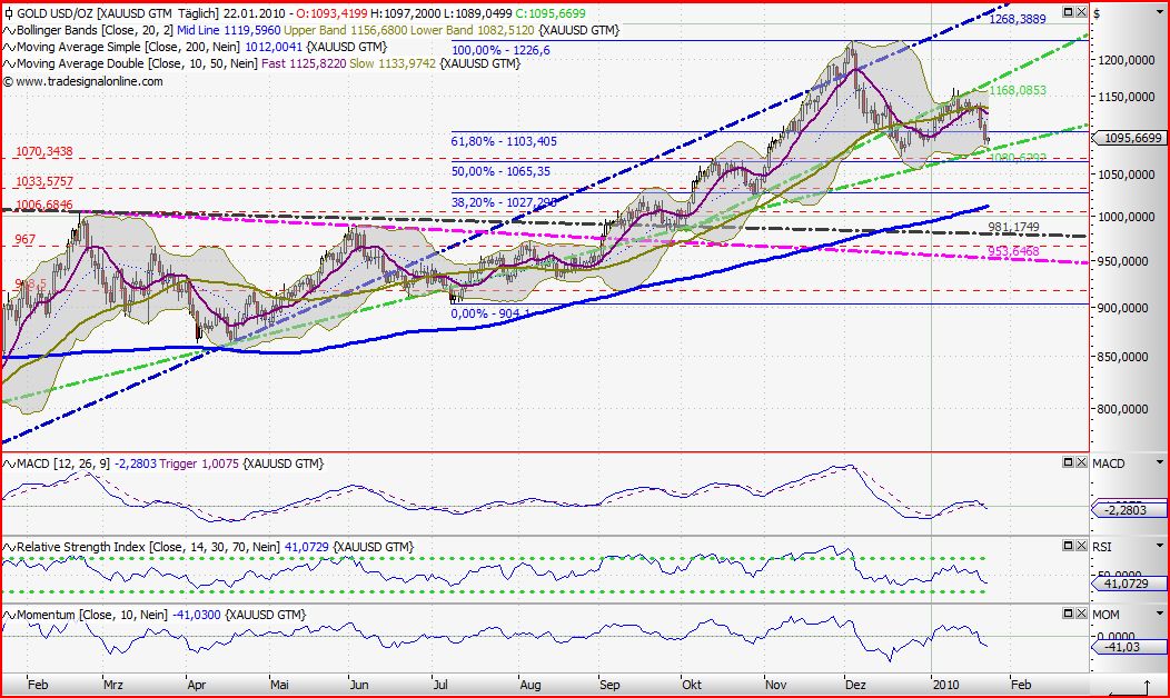 Quo Vadis Dax 2010 - Das Original 293729