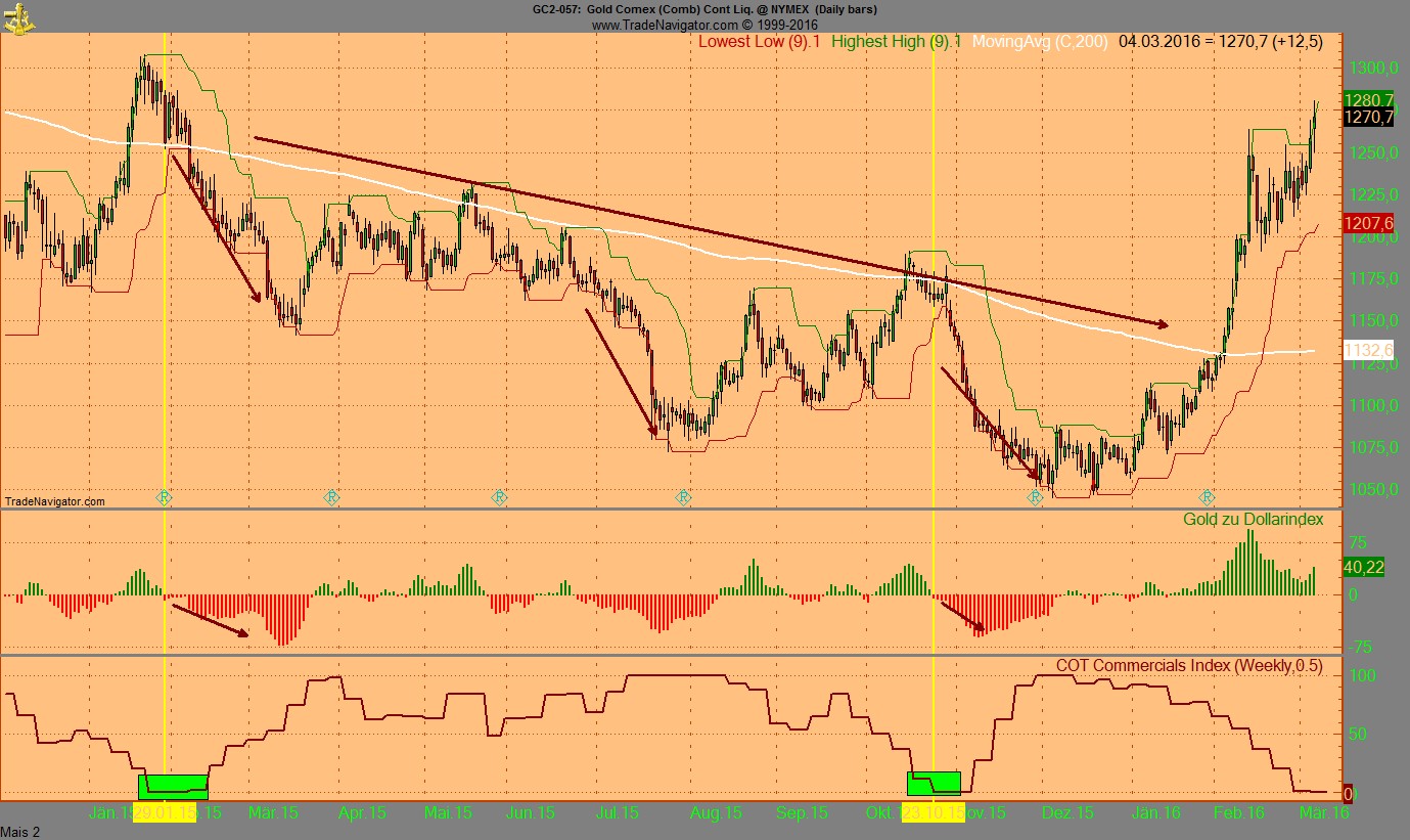 Endlich erfolgreiches Trading mit Rohstoffen 898901