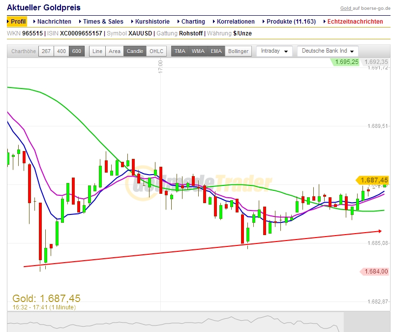 Gold shorten? 571896