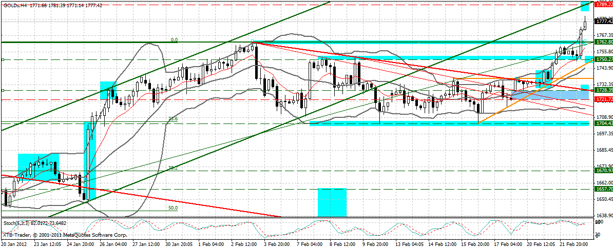 Gold shorten? 487885