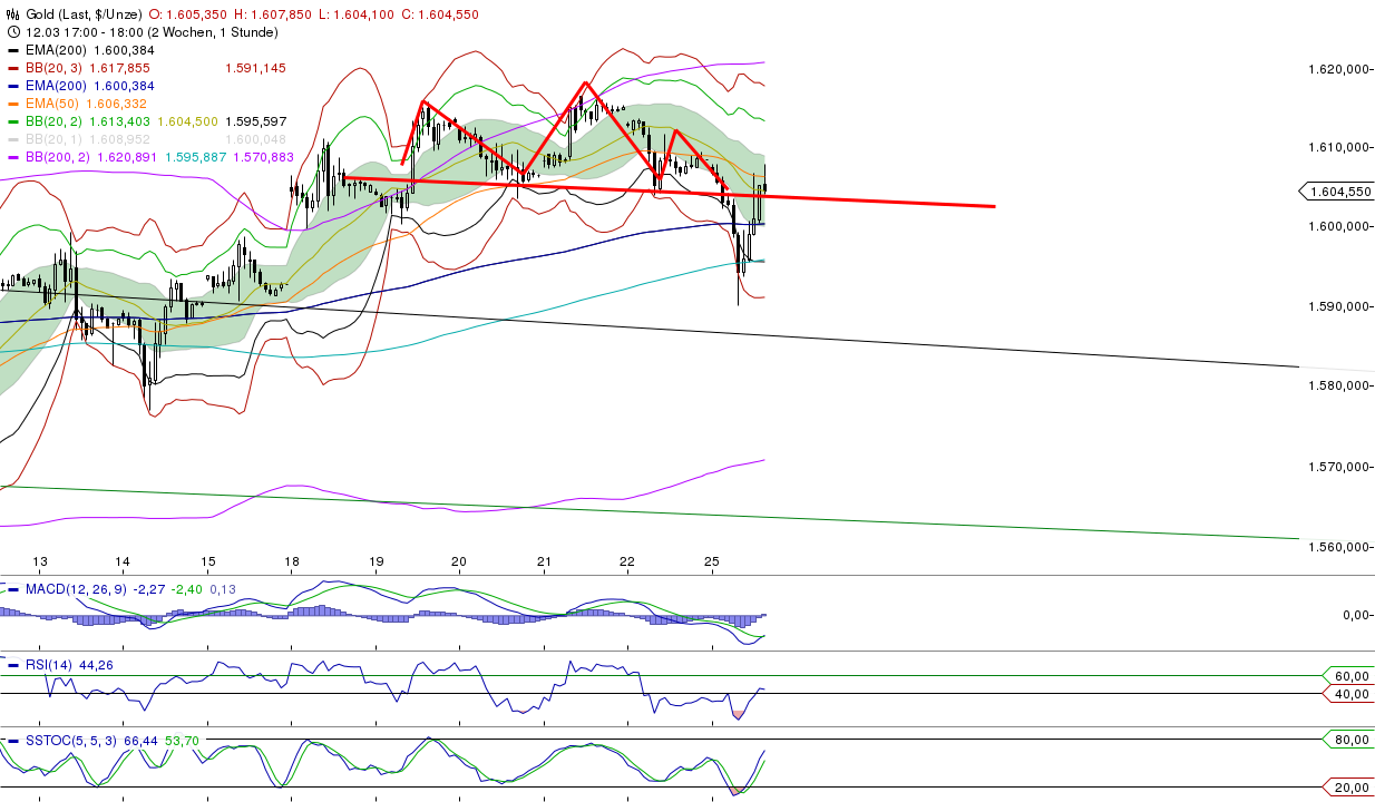 Gold shorten? 591052