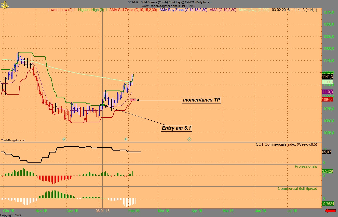 Gold traden - long bzw. short 891397