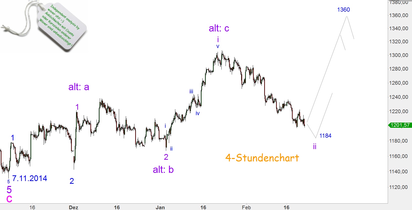 Elliott Gold Analyse (Spot) 801209
