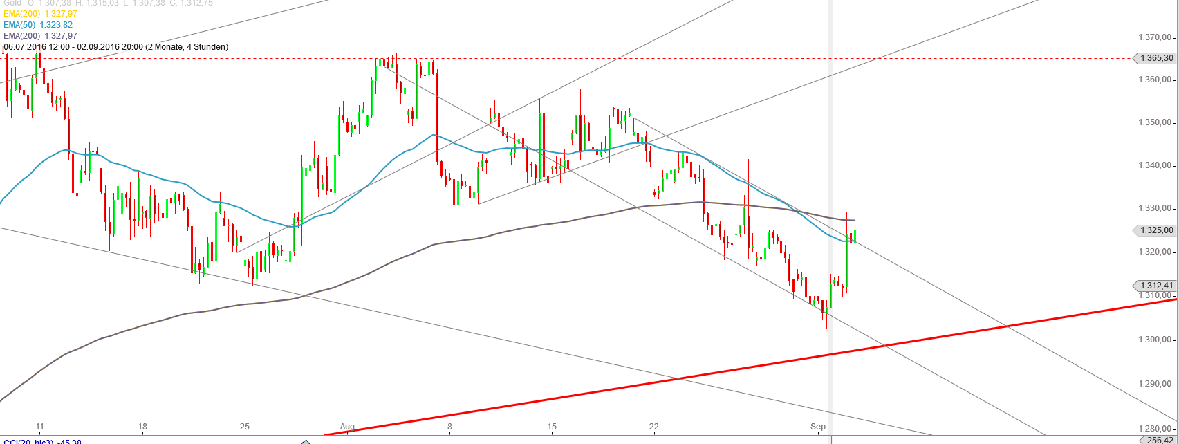 Gold und weitere interessante Anlagemöglichkeiten. 937041