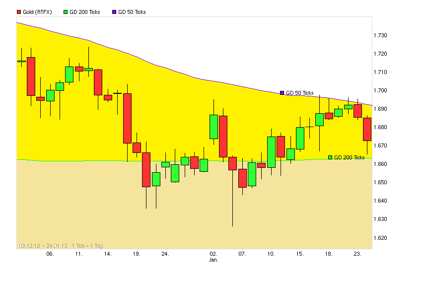 Gold shorten? 572279