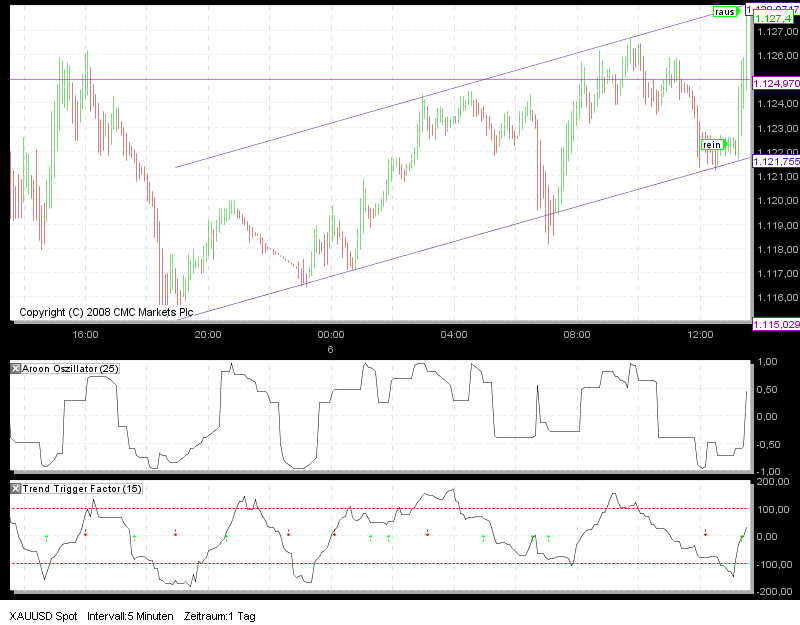 Tradingstrategien Dow 2010 289186