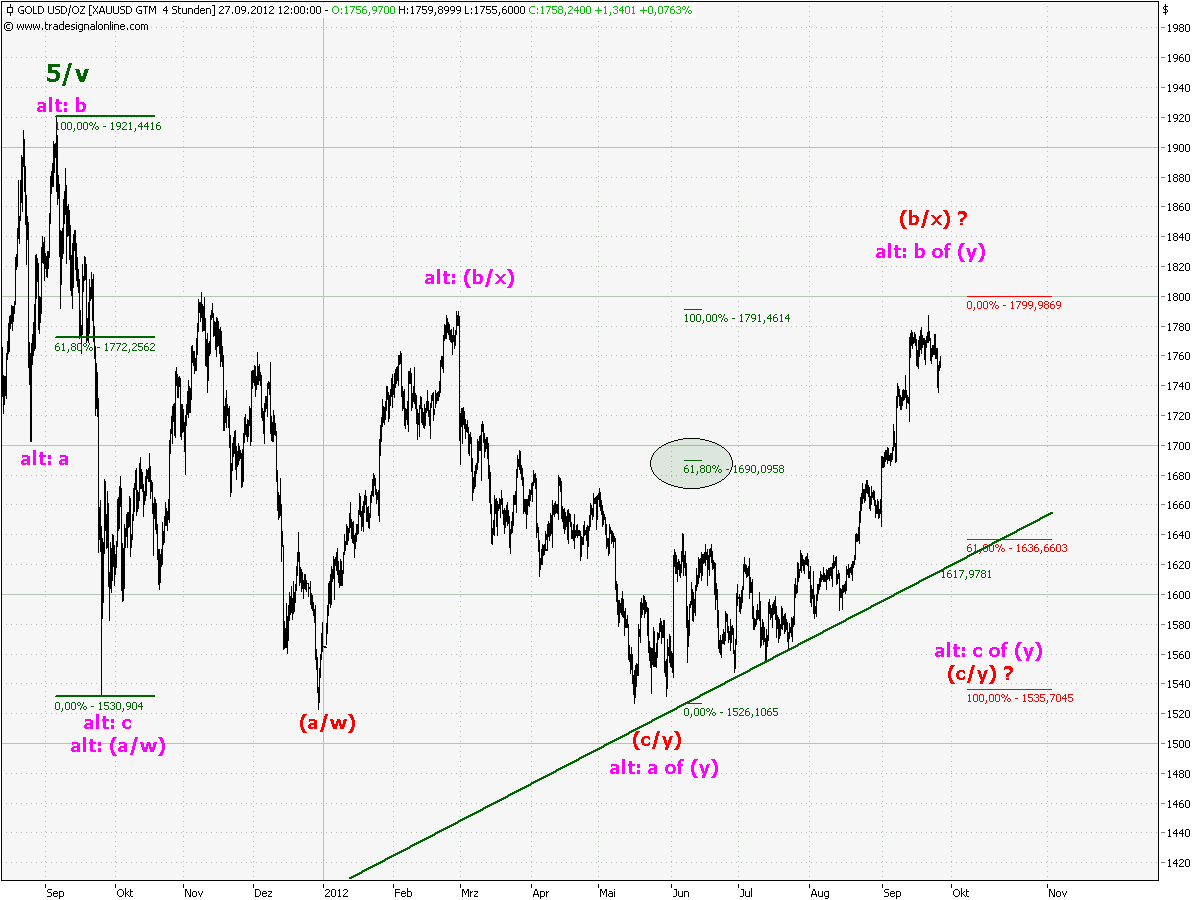 Elliott Wave GOLD daily 540223