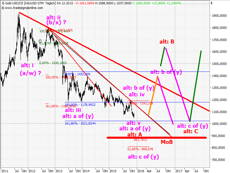 Elliott Wave DAX daily 876636