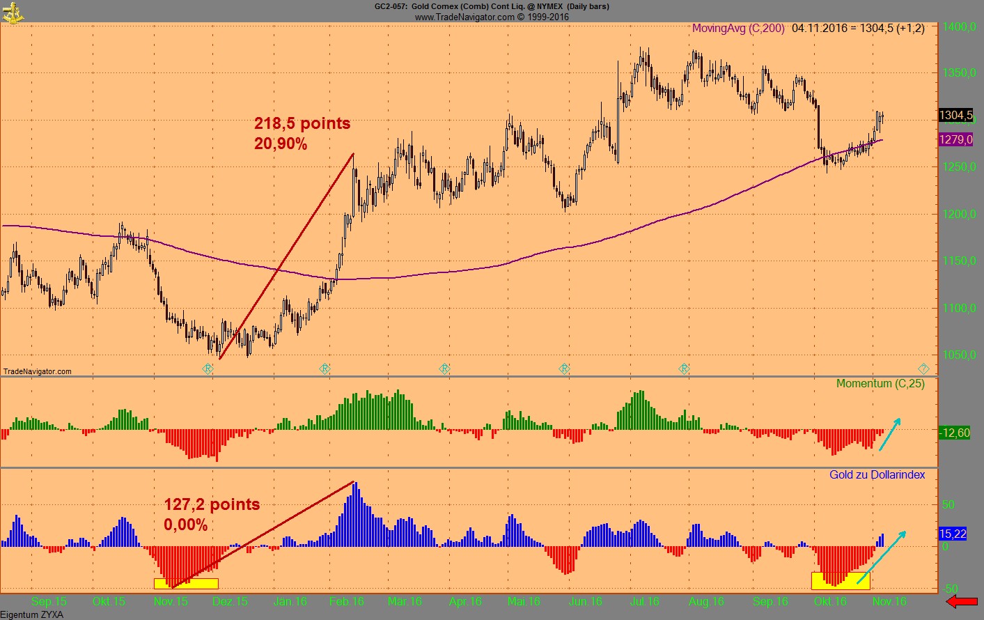 Gold traden - long bzw. short 950441