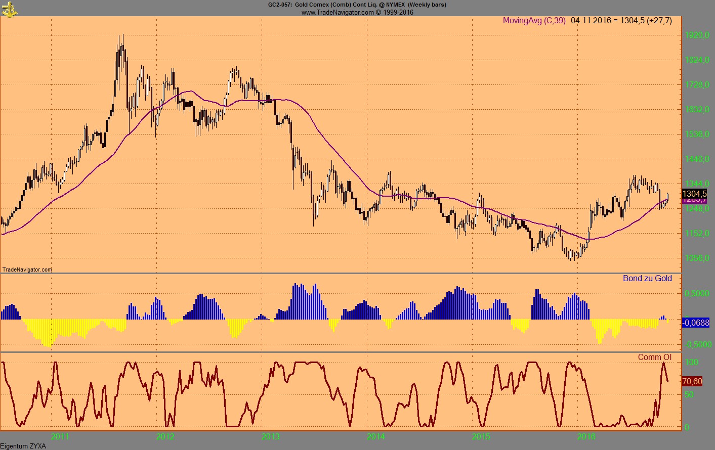 Gold traden - long bzw. short 950442