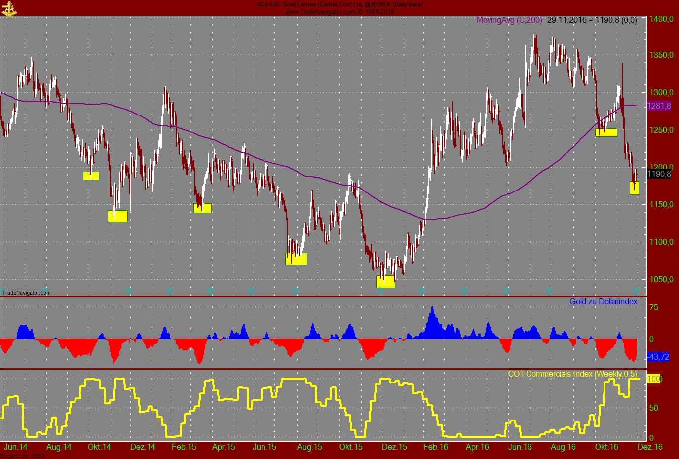 Gold traden - long bzw. short 955651