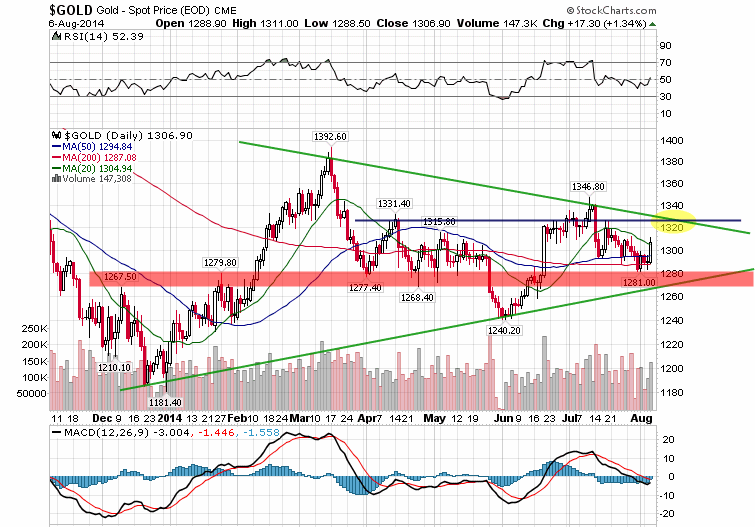 Wenn das Gold redet, dann schweigt die Welt! 746943