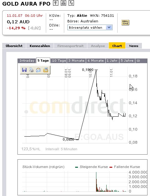 GOLD AURA LTD, +50% 76242