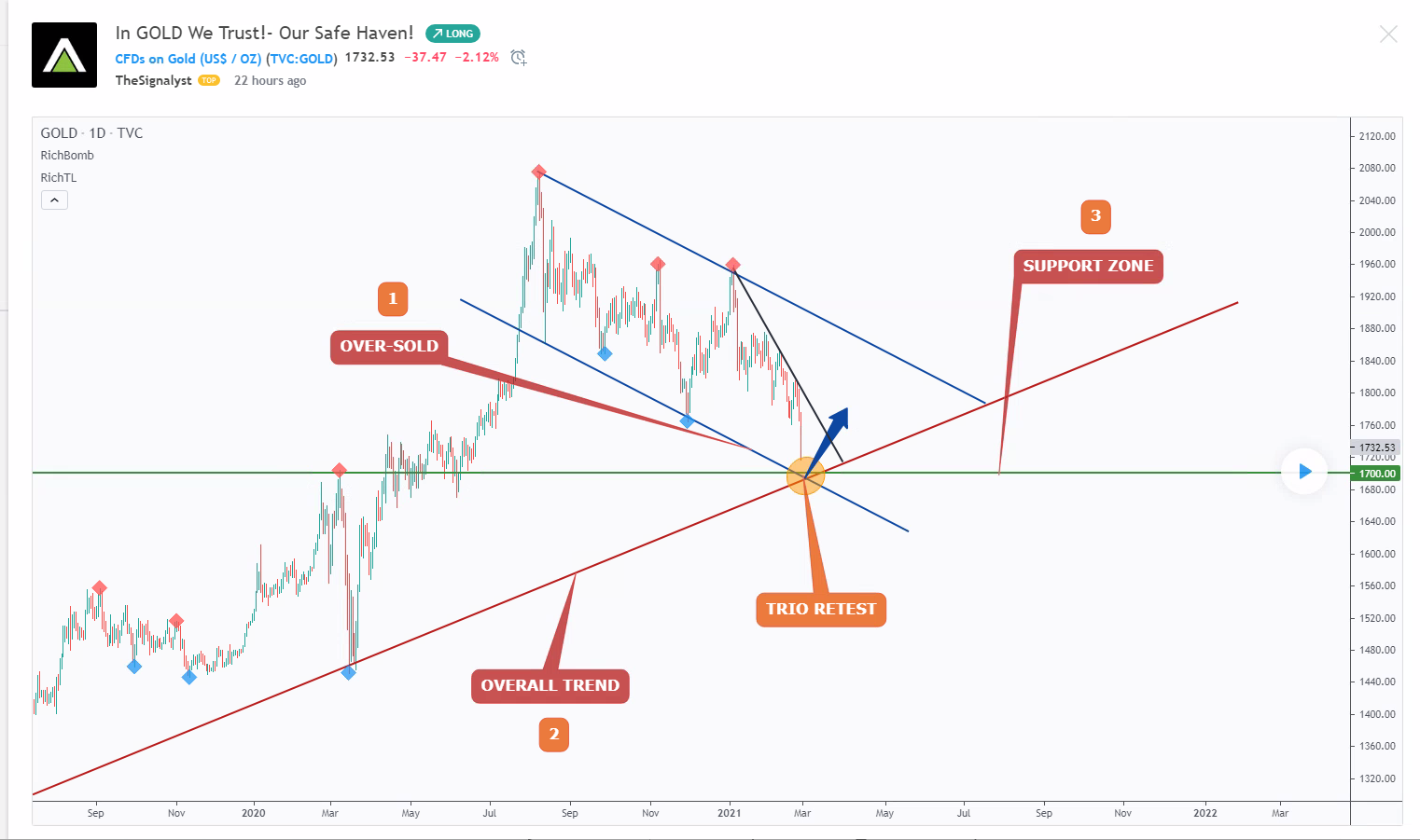 Barrick Gold 1236685