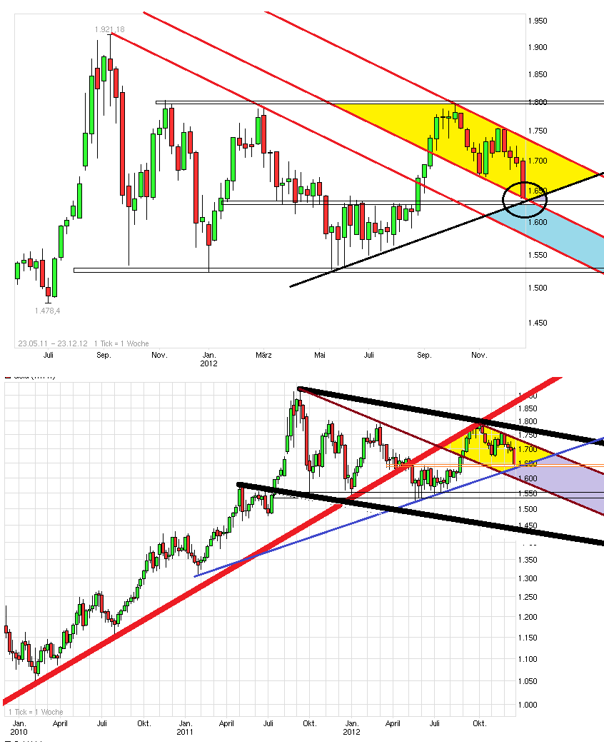 Gold shorten? 563619
