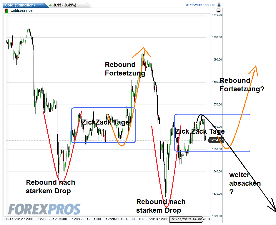 Gold shorten? 567925