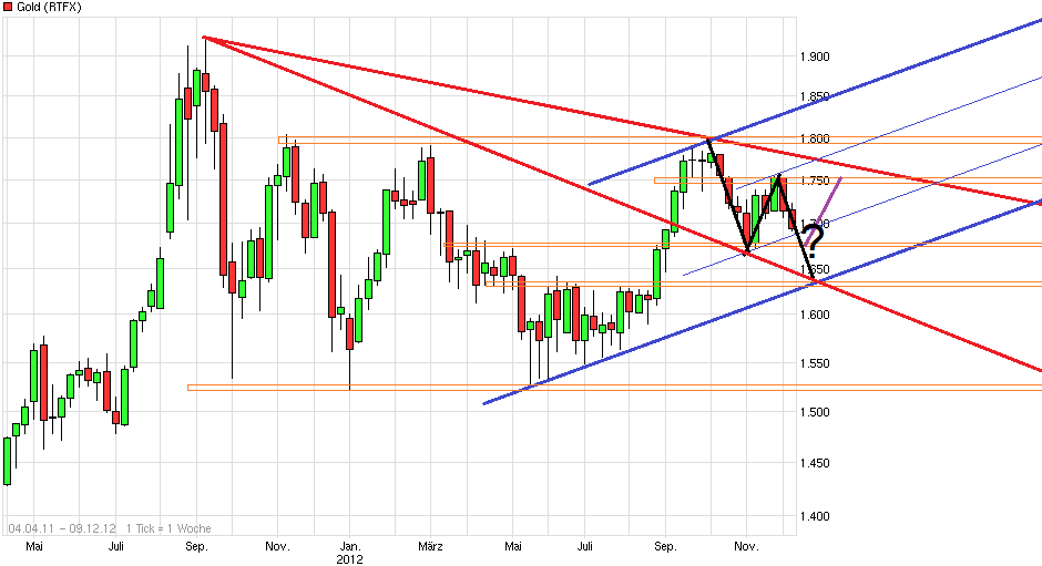 Gold shorten? 559085