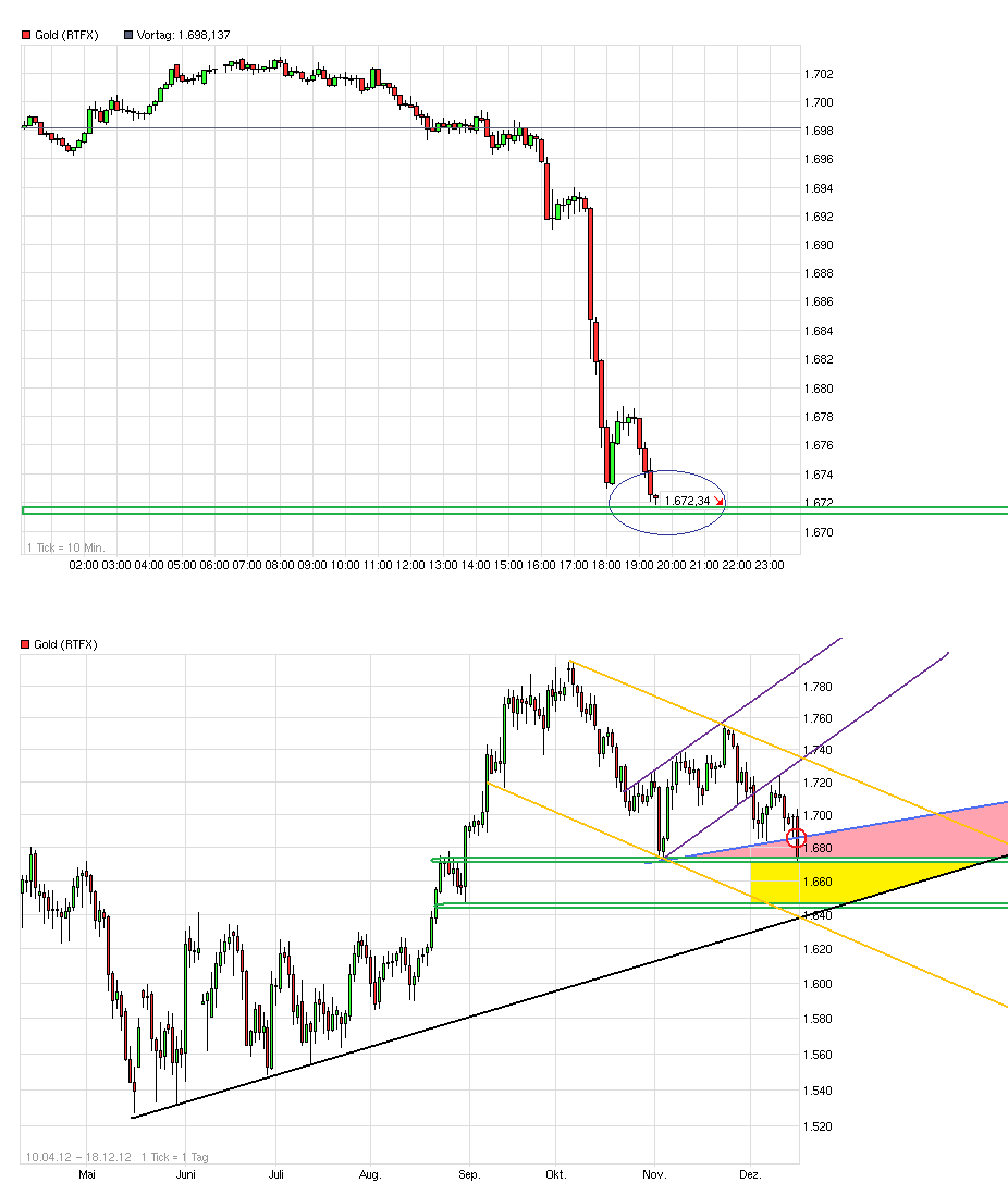 Gold shorten? 563045