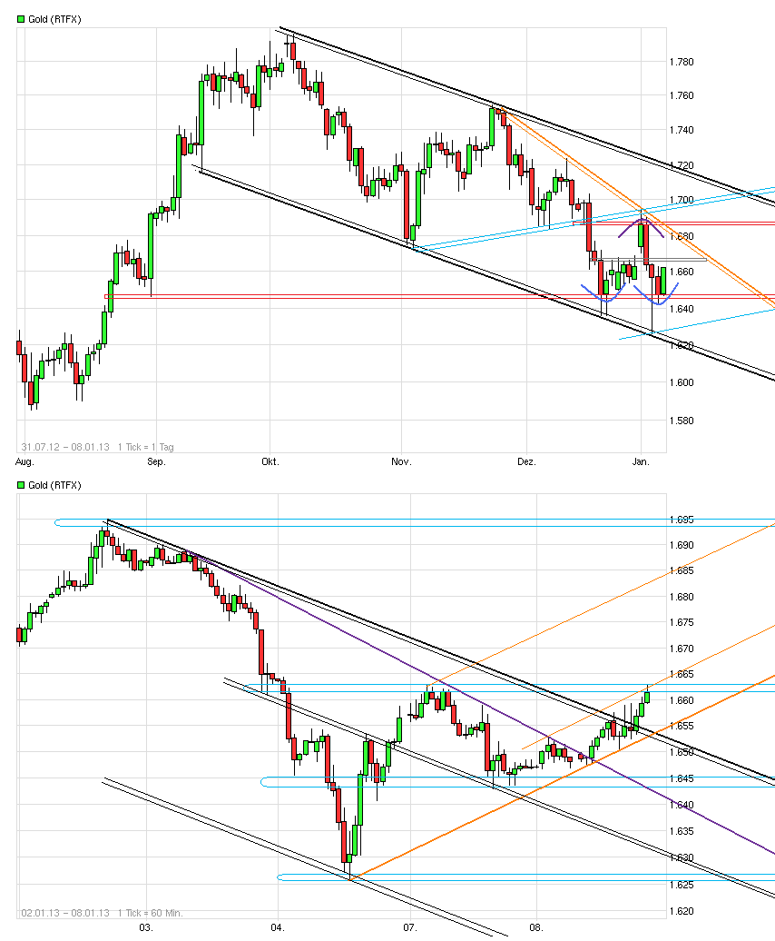 Gold shorten? 567603