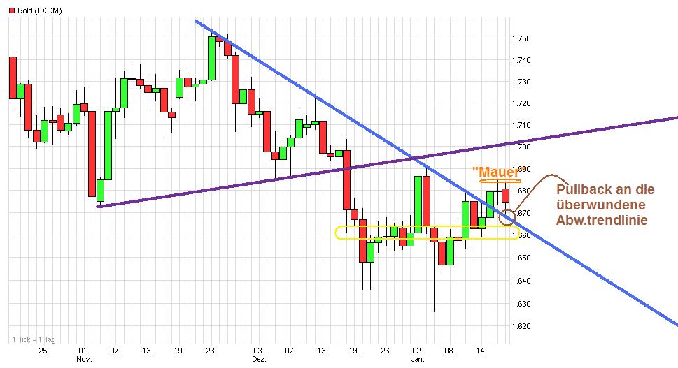 Gold shorten? 570276