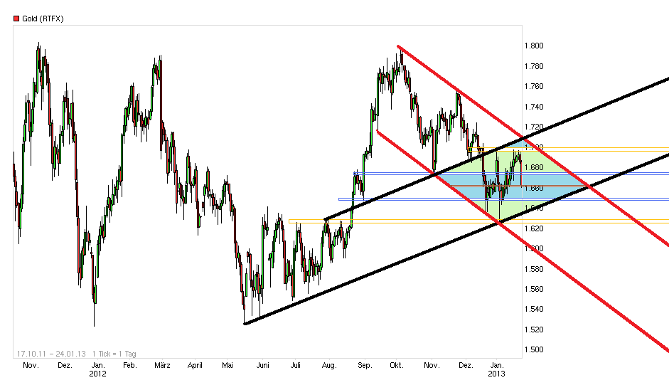Gold shorten? 572637