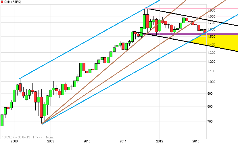 Gold shorten? 593986