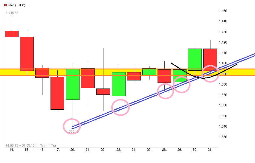 Gold shorten? 611611