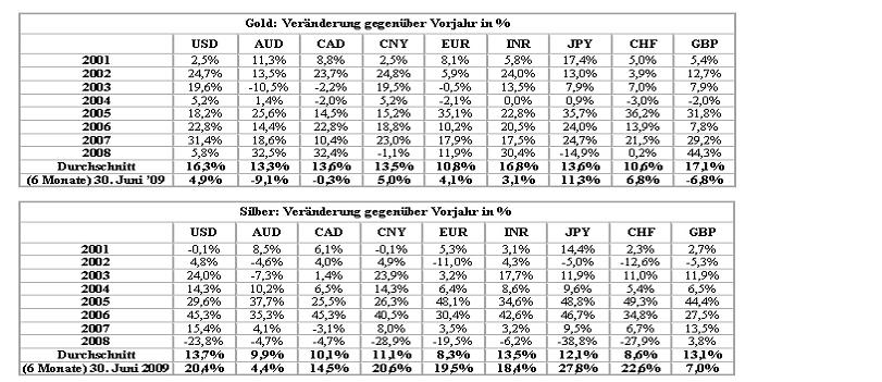 Wenn das Gold redet, dann schweigt die Welt! 248188