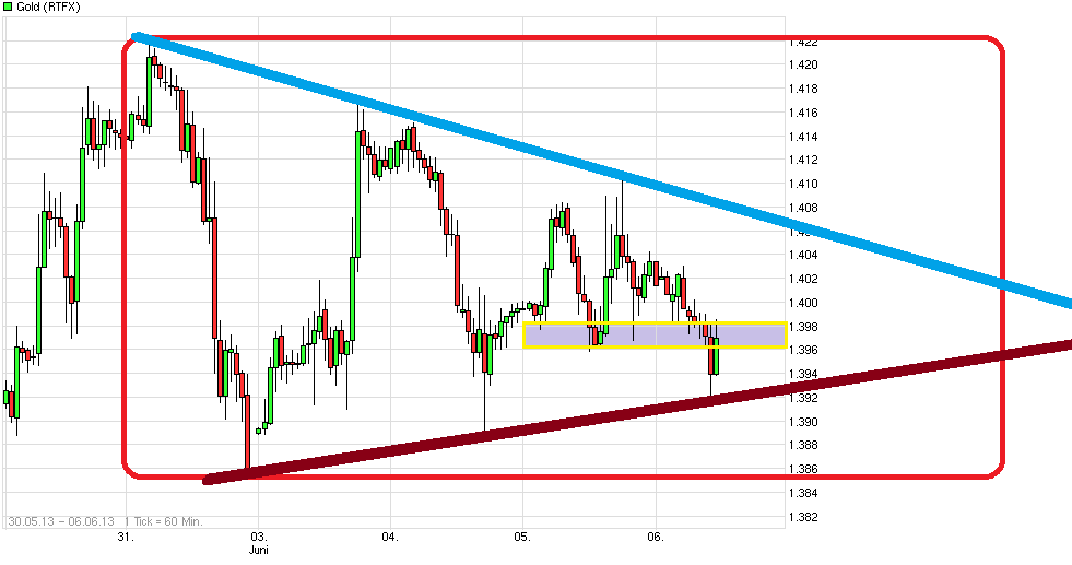 Gold shorten? 613192
