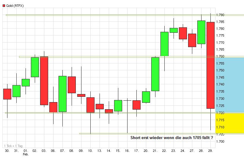 Gold shorten? 489785