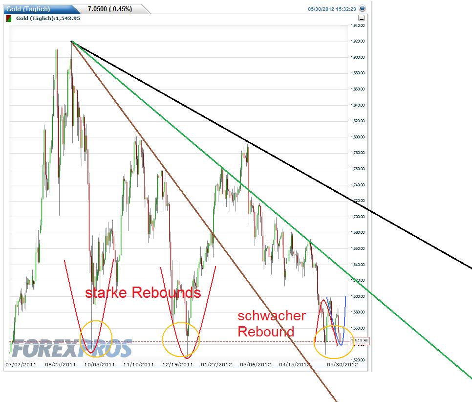 Gold shorten? 511826