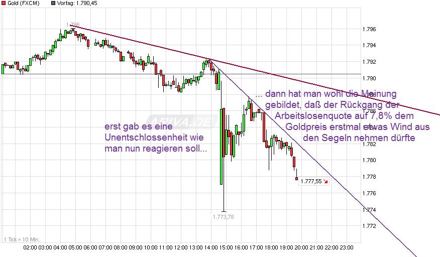Gold shorten? 542357
