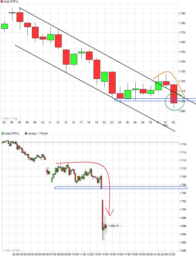 Gold shorten? 549785