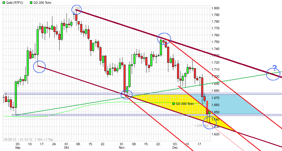 Gold shorten? 563830