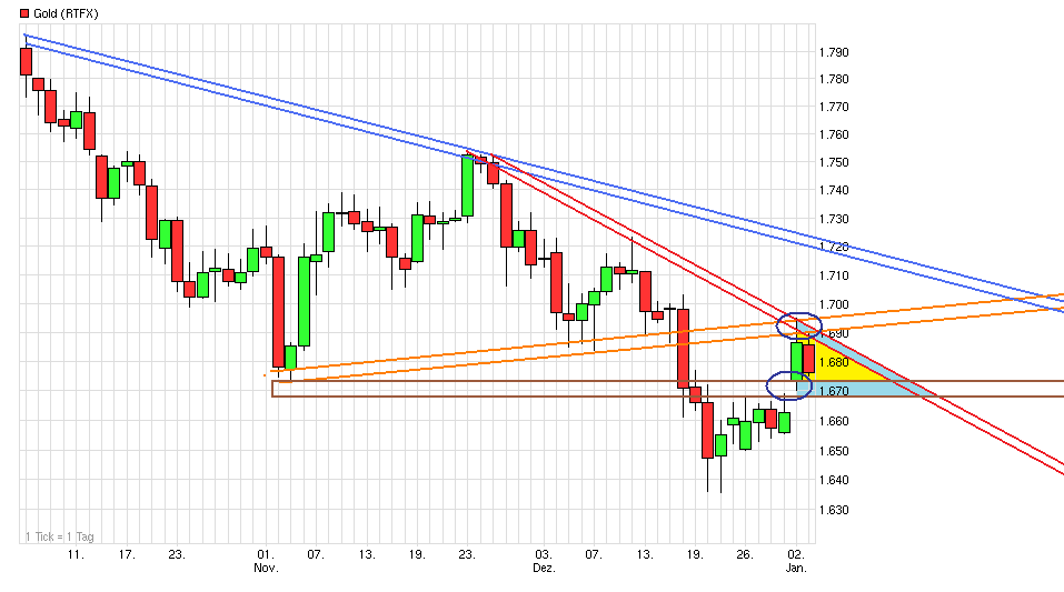 Gold shorten? 566246