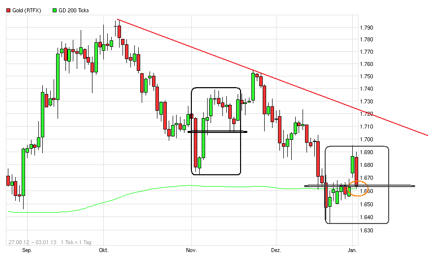 Gold shorten? 566333