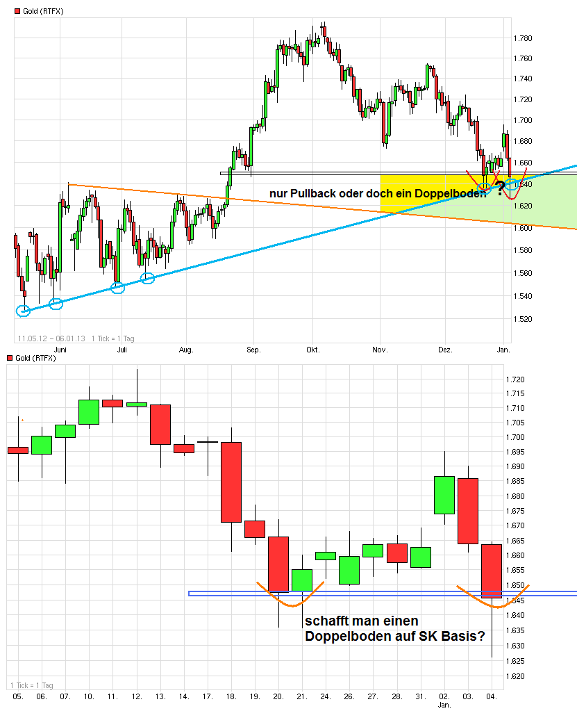 Gold shorten? 566556