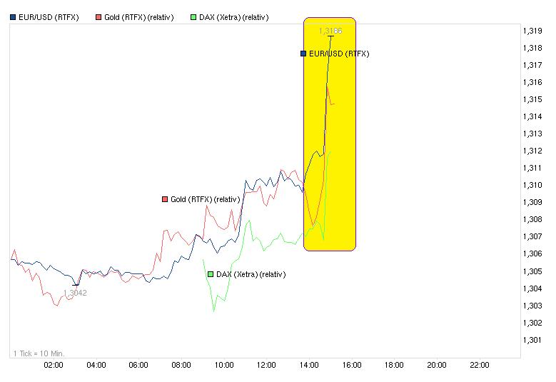 Gold shorten? 568206