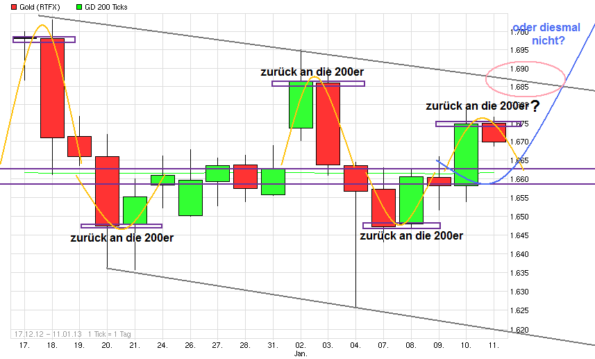 Gold shorten? 568572