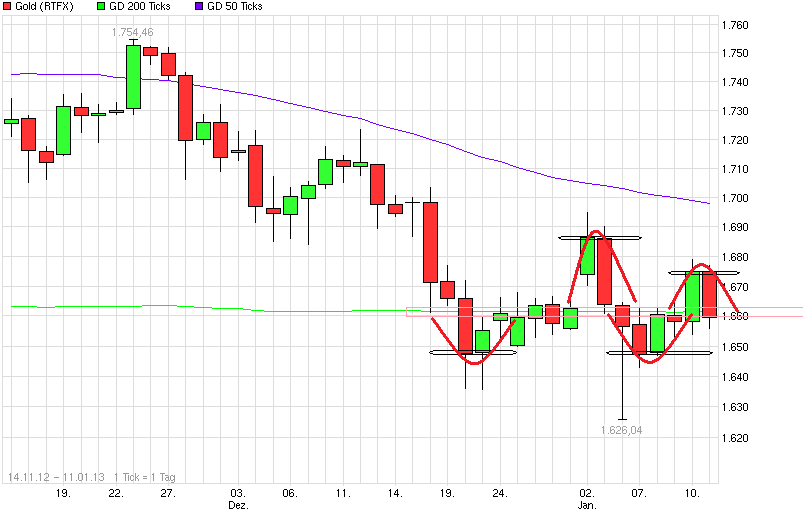 Gold shorten? 568681