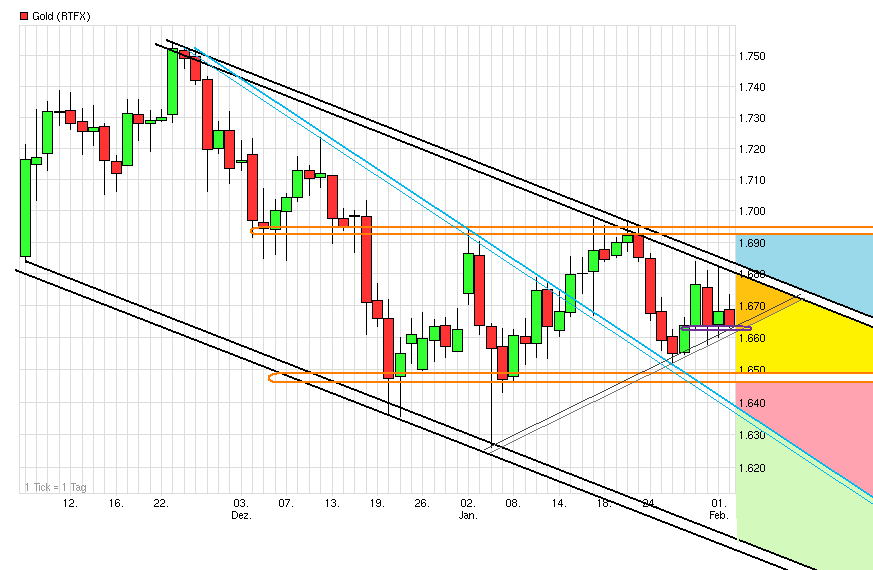Gold shorten? 575352