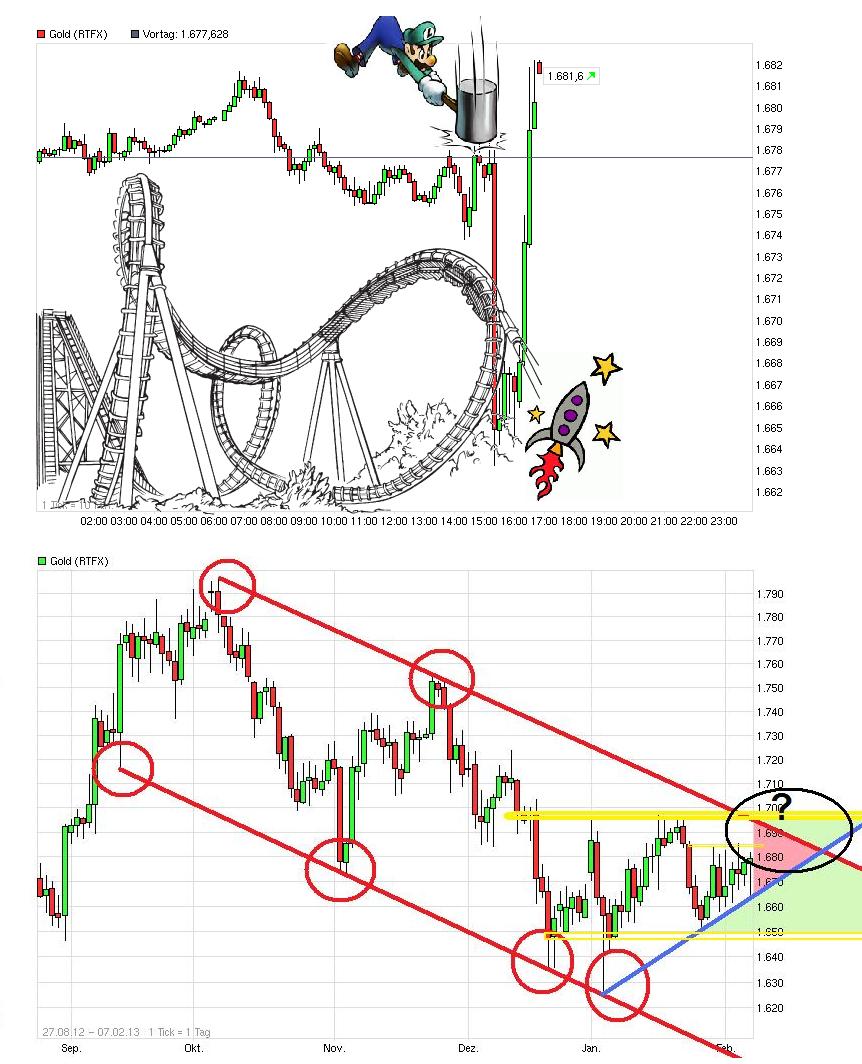 Gold shorten? 576547
