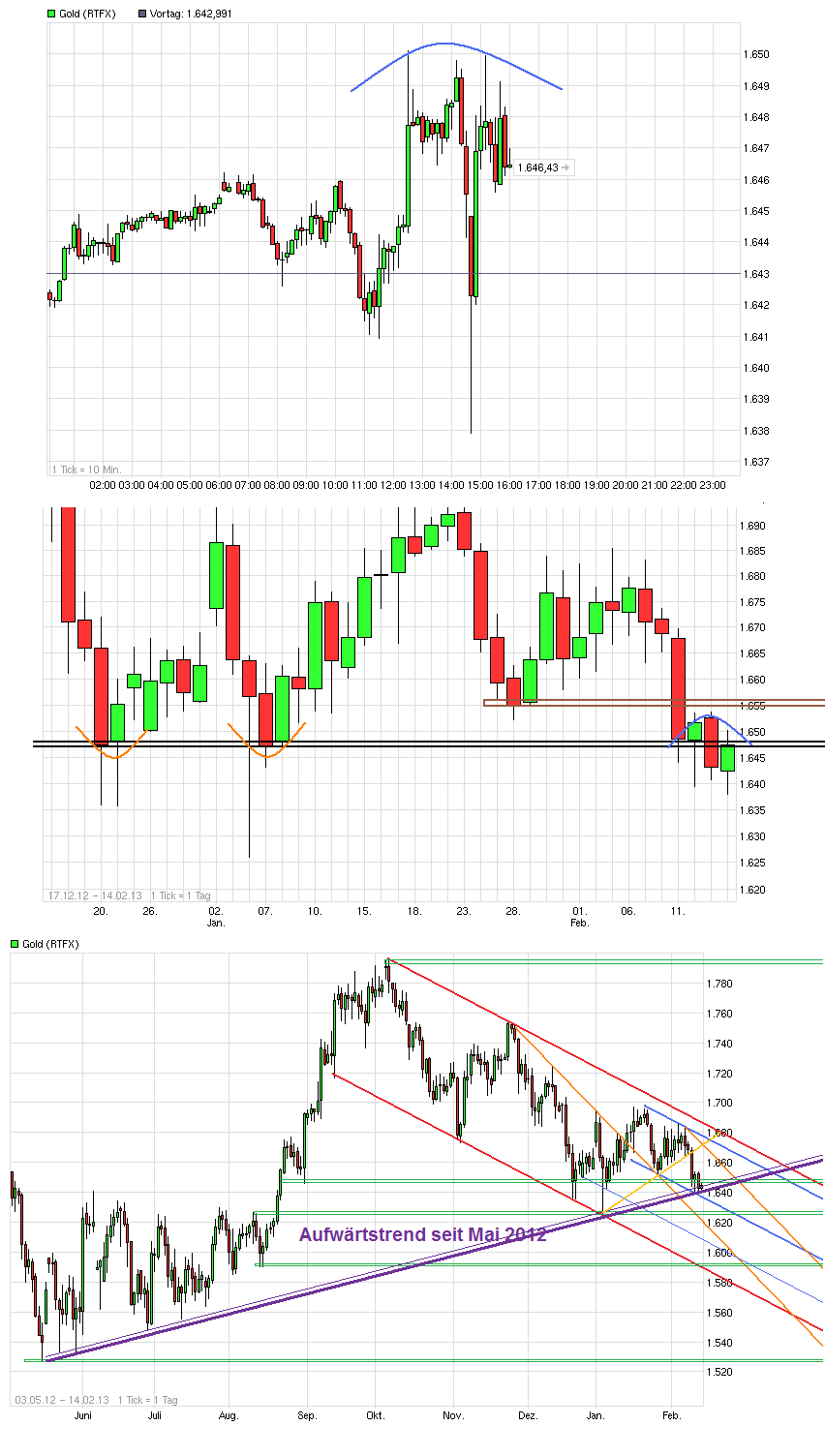 Gold shorten? 578749