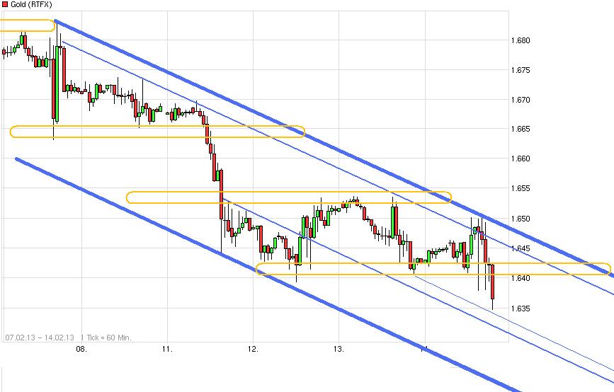 Gold shorten? 578782